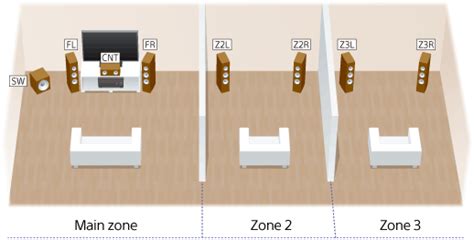STR-DN1070 | Help Guide | What you can do with multi-zone features