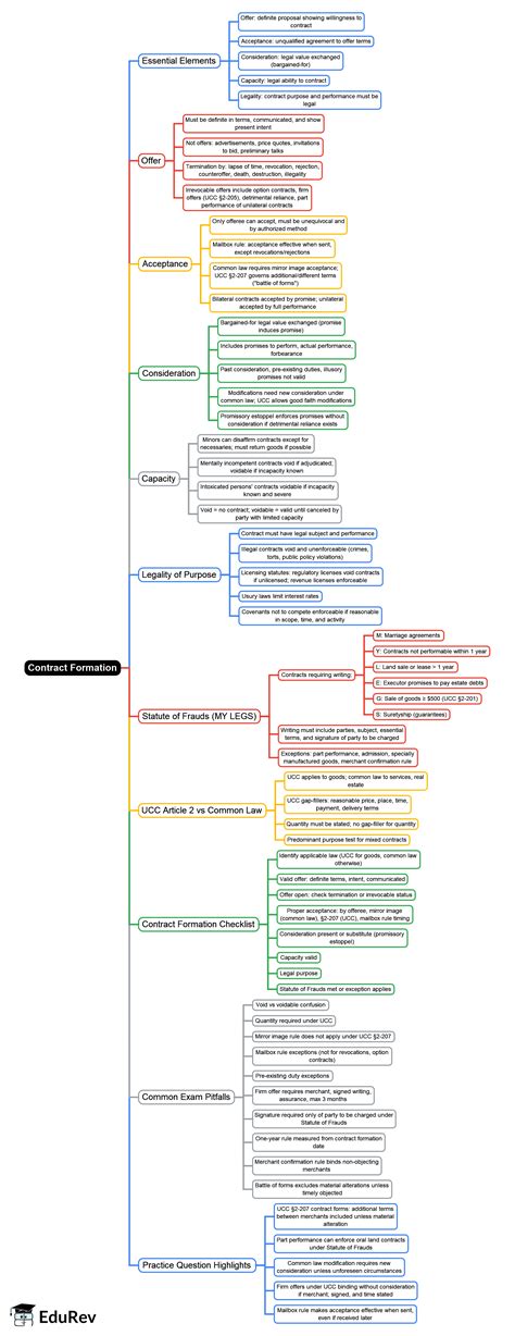 Contract Formation Mind Map - CPA (US) REG-Taxation and Regulation PDF