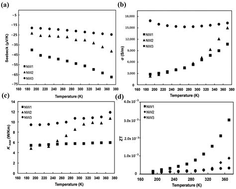 Principles and Methods for Improving the Thermoelectric Performance of ...