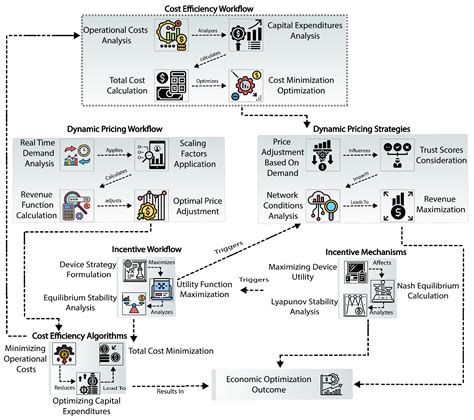 Trust-Centric and Economically Optimized Resource Management for 6G ...