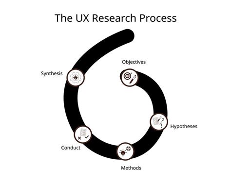 Image result for Process Flow From UX Research