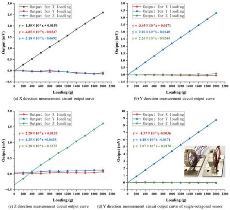Research of a Cross-Interference Suppression Method for Piezoresistive ...