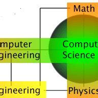 Image result for Computer Science Scope Diagram