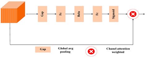 A Multi-Scale Feature Fusion Hybrid Convolution Attention Model for ...