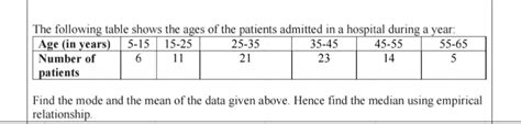 The following table shows the ages of the patients admitted in a hospital..