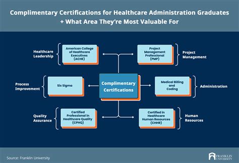 What is a Healthcare Administration Degree: A-Z Details | Franklin.edu