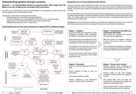Introduction to Conservation | CEPT - Portfolio