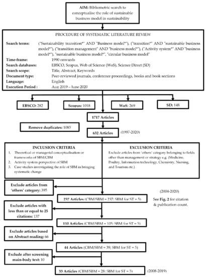 The Business Model in Sustainability Transitions: A Conceptualization