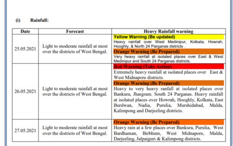 Cyclone Yaas tracking live: Odisha, West Bengal brace for severe ...