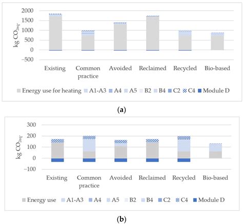 The Effect of Circular Strategies on Reducing the Embodied Carbon When ...