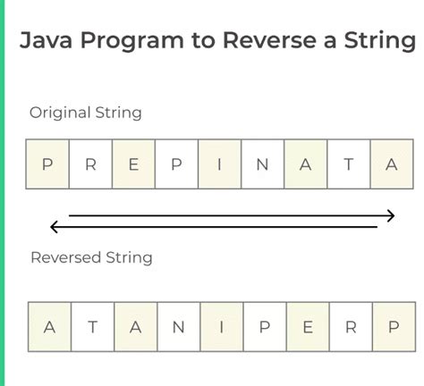 How to Read a String Backwards in Java 的图像结果