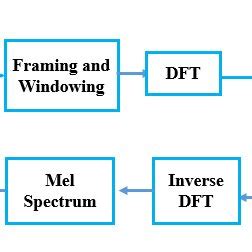 MFCC Feature Extraction Python Code 的图像结果