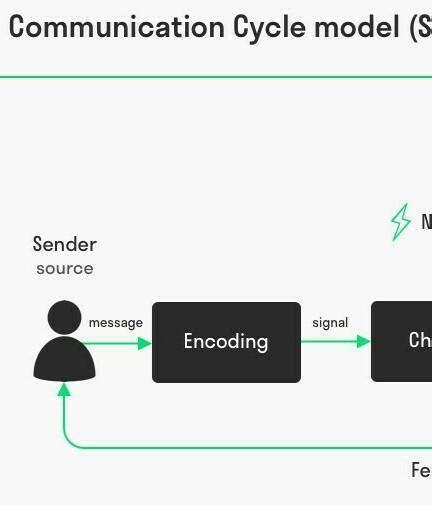 what is communication cycles with diagram - Brainly.in
