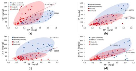 Distribution Characteristics and Factors Controlling Different ...