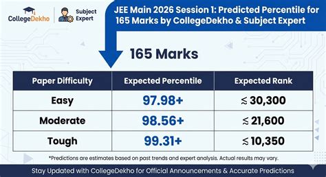 Predicted Percentile for 165 Marks in JEE Main 2026 Session 1 ...