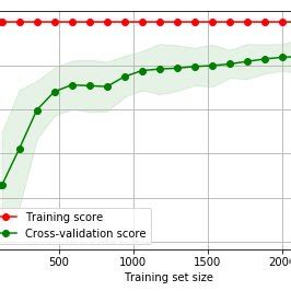 Image result for How to Perform Cross-Validation Random Forest Python