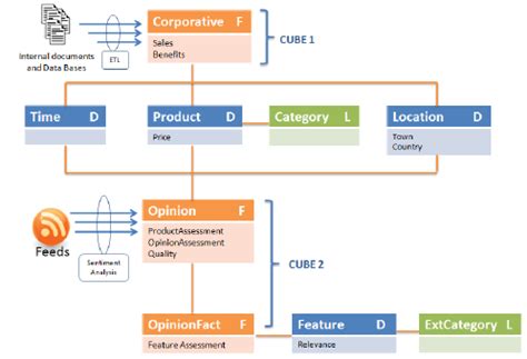 Multidimensional Data Model in Data Warehouse 的图像结果