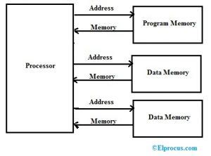 Digital signal processor Architecture 的图像结果