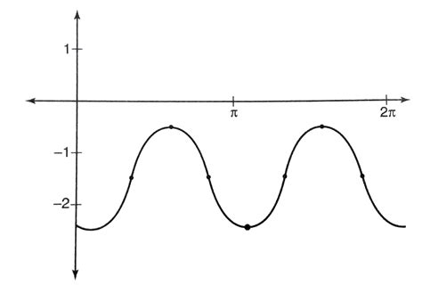 Which is the equation of the trigonometric function graphed here