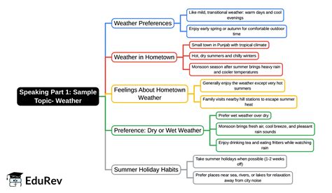 Sample Topic- Weather Mind Map - IELTS PDF Download