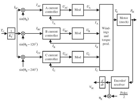 Basics of the Electric Servomotor and Drive - Part 3: Brushless PM ...
