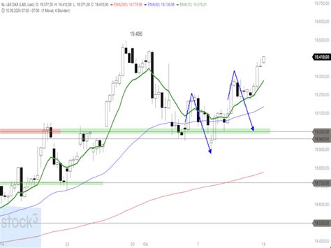Trading Idee: DAX - Nur ein kurzer Hochlauf erwartet | finanzen.net