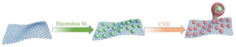 Anchoring Monodispersed NiSe@Ni Particles on Graphene for Energy ...