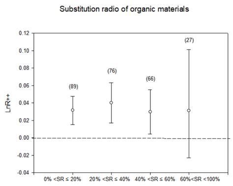 Replacing Synthetic Nitrogen Fertilizer with Different Types of Organic ...