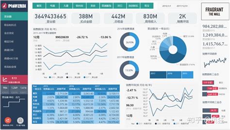 PowerBI可视化案例-某商场2015-2017年经营数据分析 - 知乎