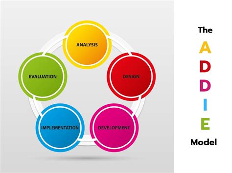 Image result for Addie Model Examples