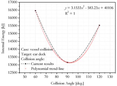 Comparing Structural Casualties of the Ro-Ro Vessel Using Straight and ...