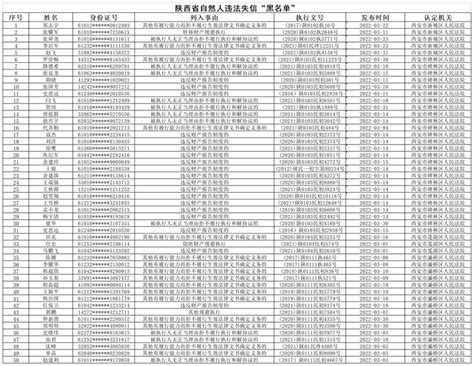 我省公布2022年3月失信“黑名单” - 信用中国（陕西渭南）