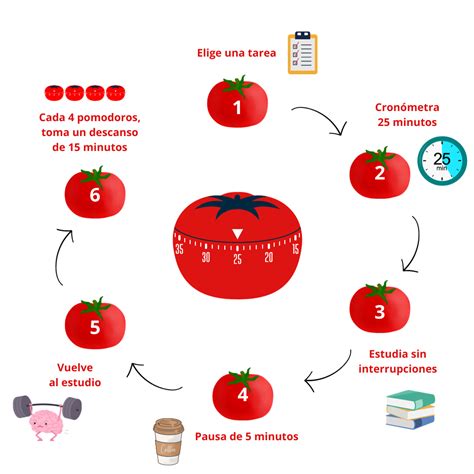 Image result for Pomodoro Study Method