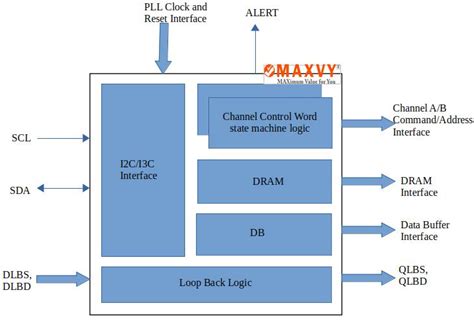 DDR5 REGISTERING CLOCK DRIVER (RCD) IP - (DDR5RCD01) | Maxvy Technologies