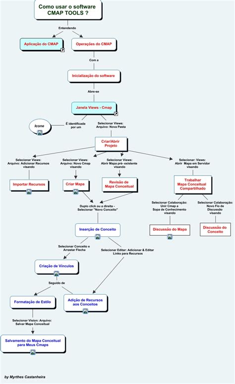 Image result for CmapTools Mapa Conceitual