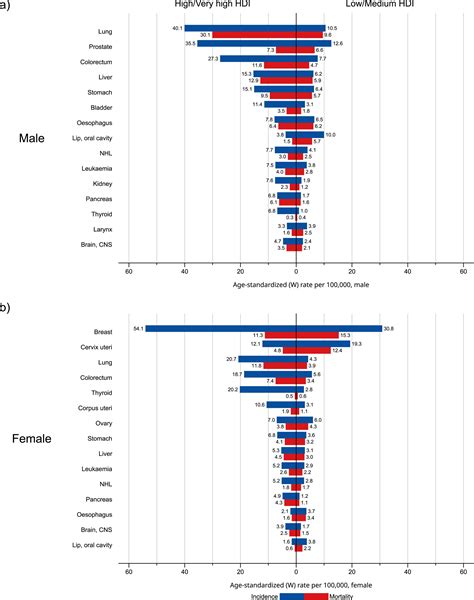 Global cancer statistics 2022: GLOBOCAN estimates of incidence and mortality worldwide for 36 ...