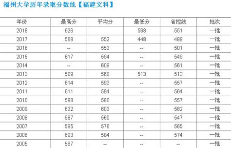 2022福州大学在北京招生人数、录取分数线、位次（综合类）-新高考网