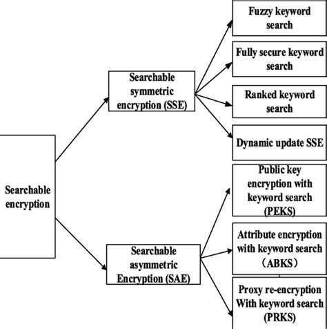 Image result for Searchable Encryption
