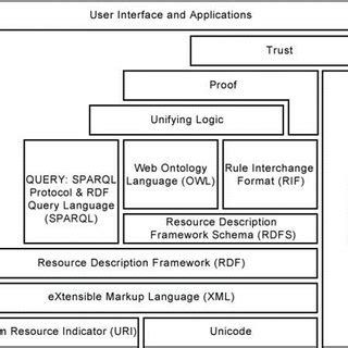 Semantic Web Tech Stack 的图像结果