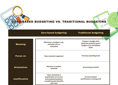 Image result for Zero-Based Budgeting vs Incremental Budgeting Example