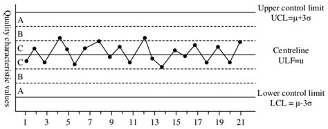 Image result for Basic Control Chart
