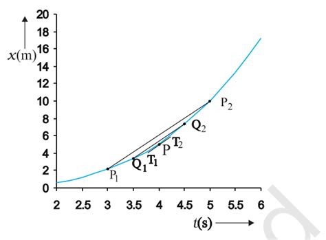 SATHEE: Motion In A Straight Line