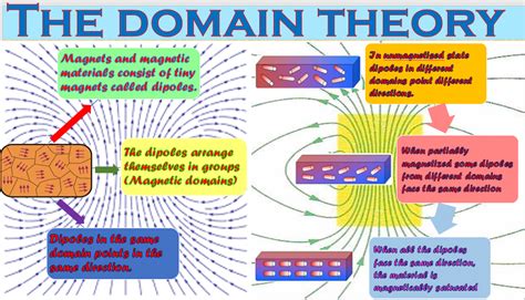 Image result for Domain Science Definition
