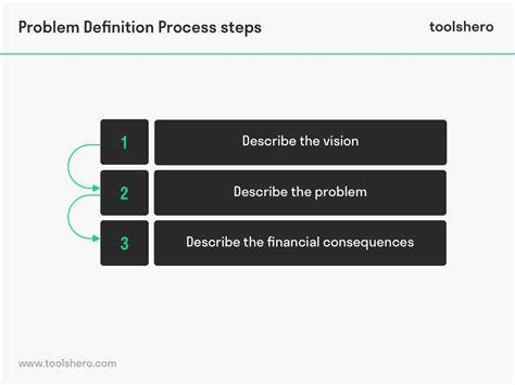 Problem Definition Process 的图像结果
