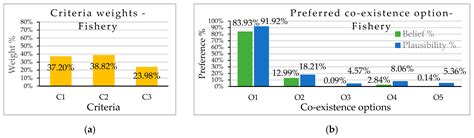 Evaluation of Co-Existence Options of Marine Renewable Energy Projects ...