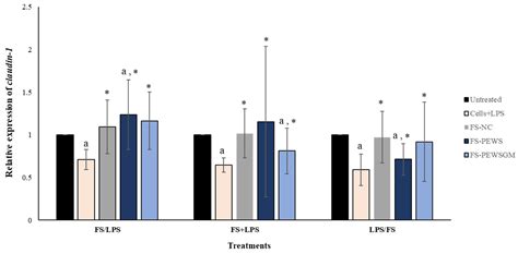 Fermentation Supernatants of Pleurotus eryngii Mushroom Ameliorate ...