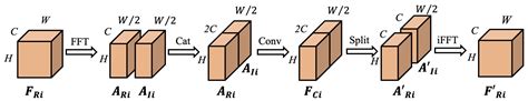 Frequency-Aware Feature Pyramid Framework for Contextual Representation ...