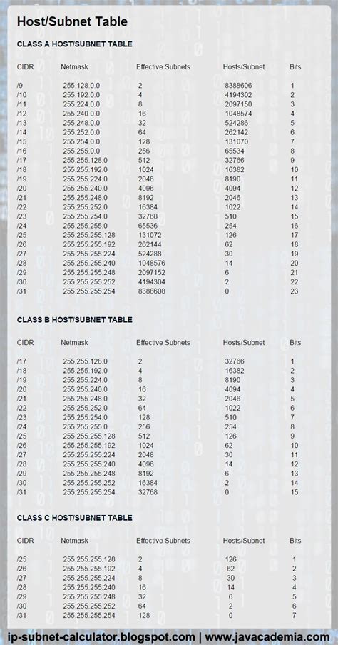 Image result for IP Subnetting Table