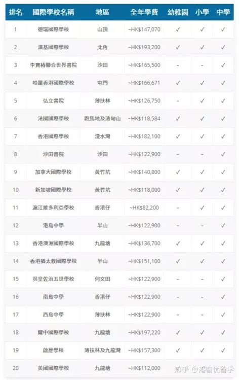 香港国际学校排名及费用是多少（香港TOP20名的国际学校排名） - 知乎