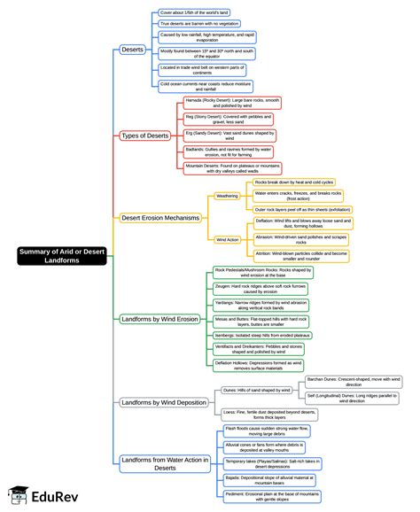 Mind Map: Summary of Arid or Desert Landforms - BPSC (Bihar) PDF Download